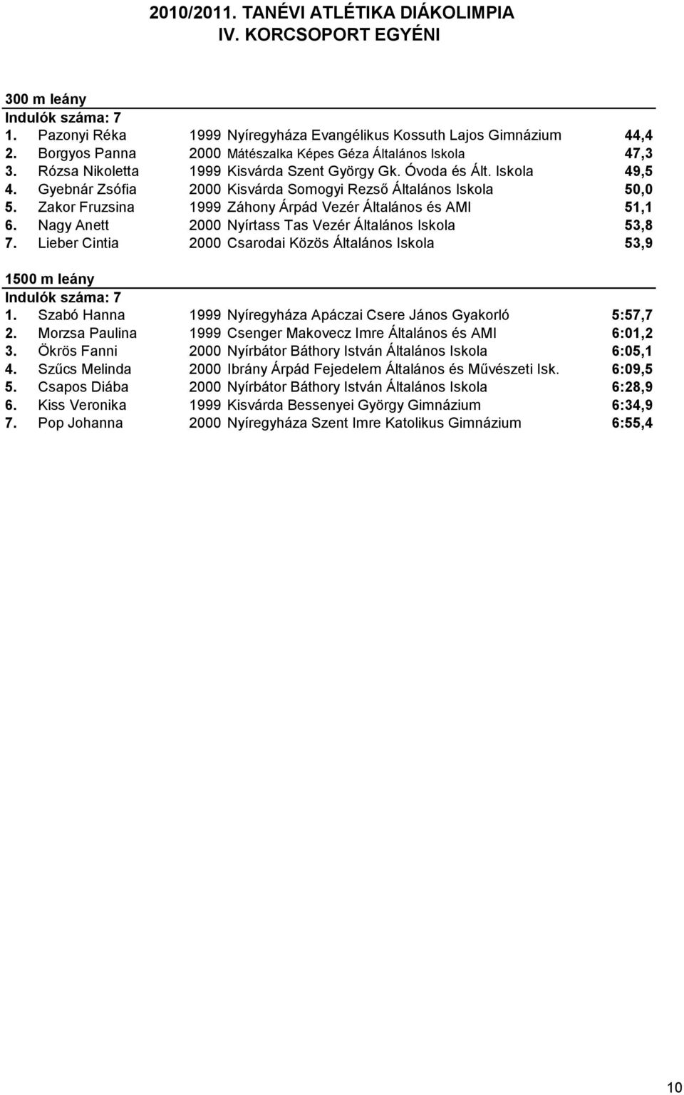 Zakor Fruzsina 1999 Záhony Árpád Vezér Általános és AMI 51,1 6. Nagy Anett 2000 Nyírtass Tas Vezér Általános Iskola 53,8 7.