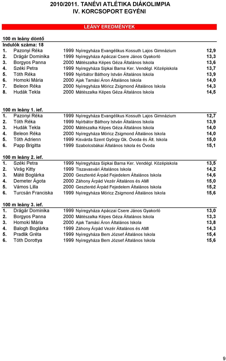 Tóth Réka 1999 Nyírbátor Báthory István Általános Iskola 13,9 6. Homoki Mária 2000 Ajak Tamási Áron Általános Iskola 14,0 7. Beleon Réka 2000 Nyíregyháza Móricz Zsigmond Általános Iskola 14,3 8.