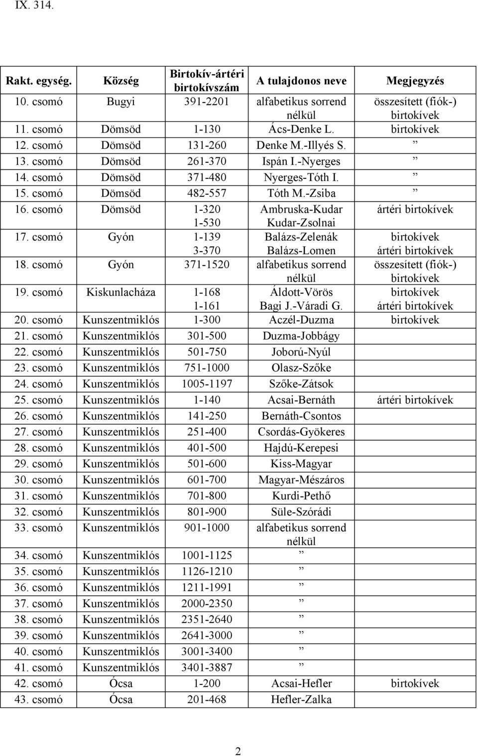 csomó Gyón 1-139 3-370 Balázs-Zelenák Balázs-Lomen ártéri 18. csomó Gyón 371-1520 alfabetikus sorrend 19. csomó Kiskunlacháza 1-168 1-161 Áldott-Vörös Bagi J.-Váradi G. ártéri 20.