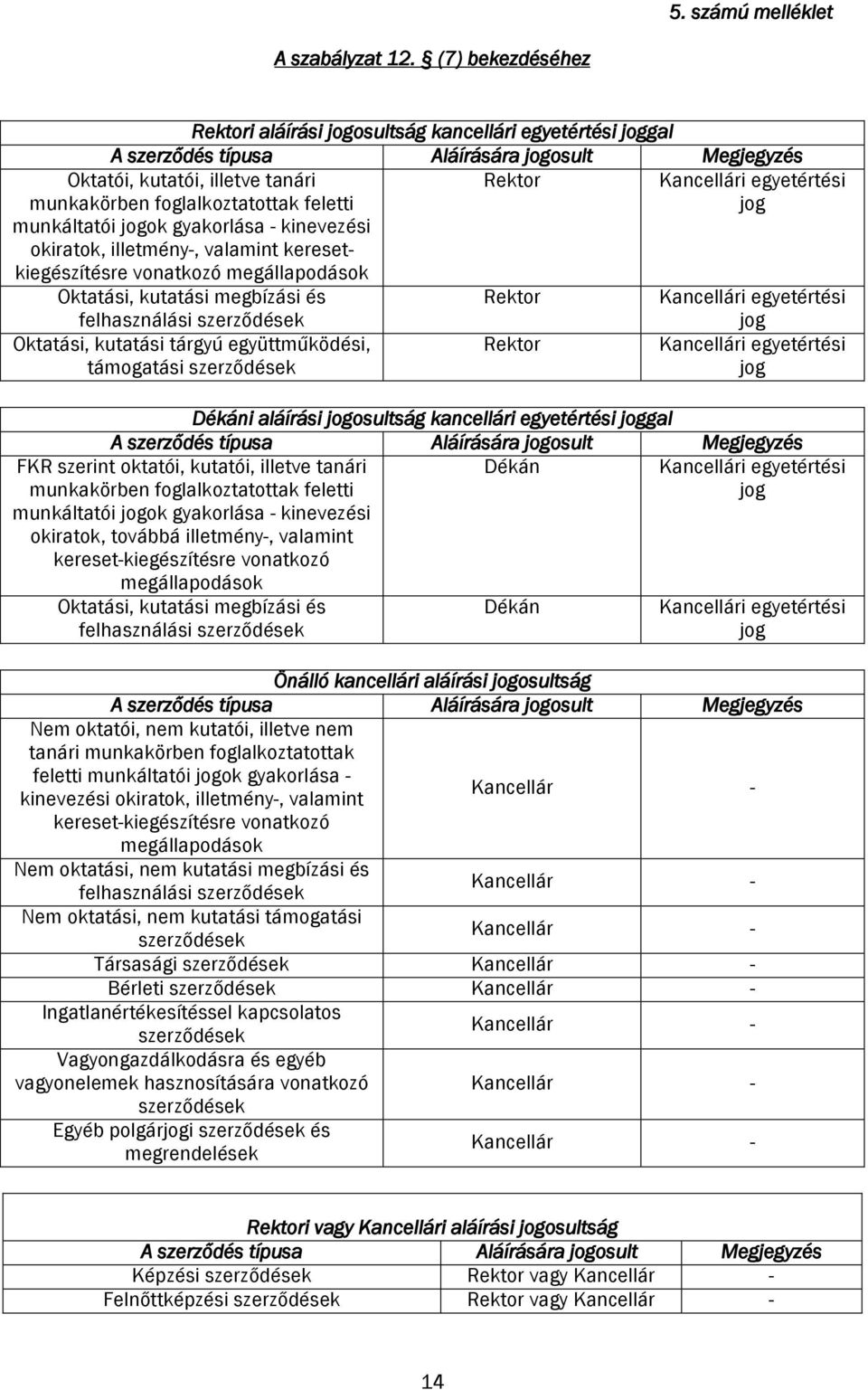 feletti munkáltatói jogok gyakorlása - kinevezési okiratok, illetmény-, valamint keresetkiegészítésre vonatkozó megállapodások Oktatási, kutatási megbízási és felhasználási szerződések Oktatási,