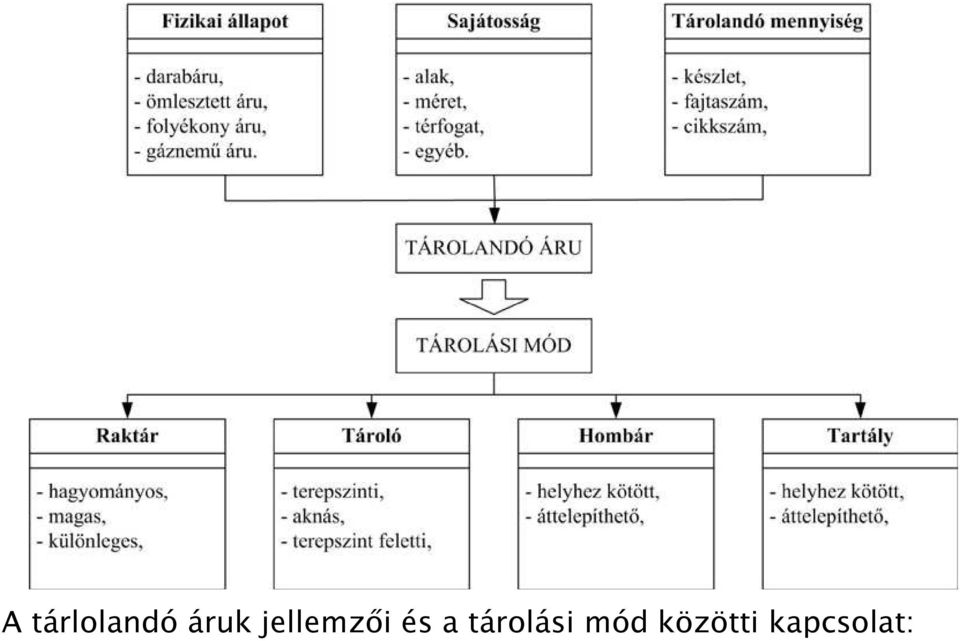 és a tárolási