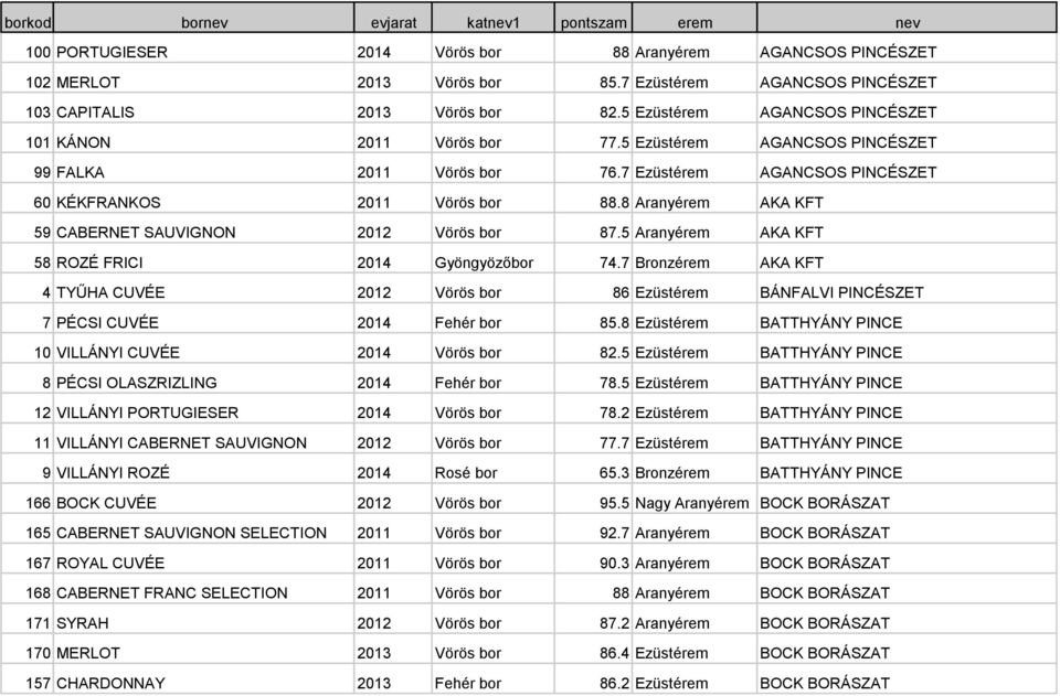 7 Ezüstérem AGANCSOS PINCÉSZET 60 KÉKFRANKOS 2011 Vörös bor 88.8 Aranyérem AKA KFT 59 CABERNET SAUVIGNON 2012 Vörös bor 87.5 Aranyérem AKA KFT 58 ROZÉ FRICI 2014 Gyöngyözőbor 74.
