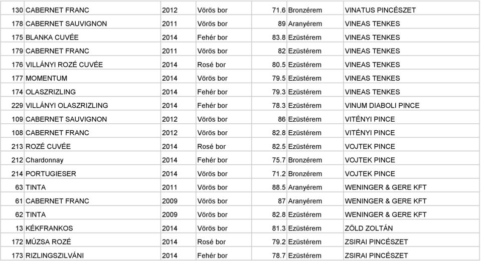 5 Ezüstérem VINEAS TENKES 174 OLASZRIZLING 2014 Fehér bor 79.3 Ezüstérem VINEAS TENKES 229 VILLÁNYI OLASZRIZLING 2014 Fehér bor 78.