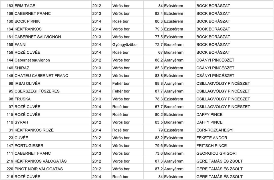 7 Bronzérem BOCK BORÁSZAT 159 ROZÉ CUVÉE 2014 Rosé bor 67 Bronzérem BOCK BORÁSZAT 144 Cabernet sauvignon 2012 Vörös bor 88.2 Aranyérem CSÁNYI PINCÉSZET 146 SHIRAZ 2013 Vörös bor 85.