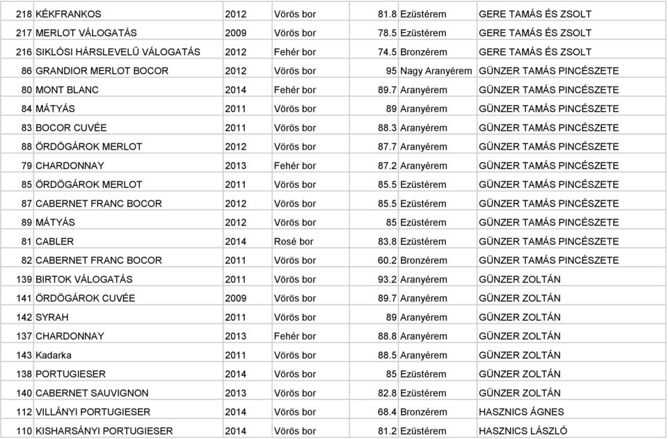 7 Aranyérem GÜNZER TAMÁS PINCÉSZETE 84 MÁTYÁS 2011 Vörös bor 89 Aranyérem GÜNZER TAMÁS PINCÉSZETE 83 BOCOR CUVÉE 2011 Vörös bor 88.