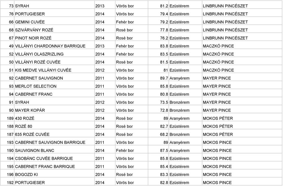 2 Ezüstérem LINBRUNN PINCÉSZET 49 VILLÁNYI CHARDONNAY BARRIQUE 2013 Fehér bor 83.8 Ezüstérem MACZKÓ PINCE 52 VILLÁNYI OLASZRIZLING 2014 Fehér bor 83.