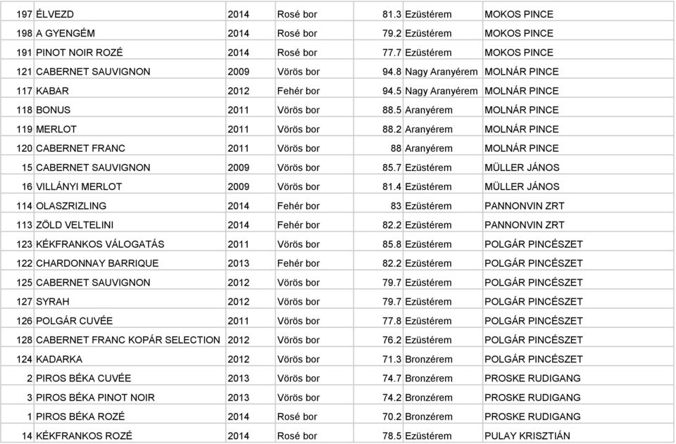 5 Aranyérem MOLNÁR PINCE 119 MERLOT 2011 Vörös bor 88.2 Aranyérem MOLNÁR PINCE 120 CABERNET FRANC 2011 Vörös bor 88 Aranyérem MOLNÁR PINCE 15 CABERNET SAUVIGNON 2009 Vörös bor 85.