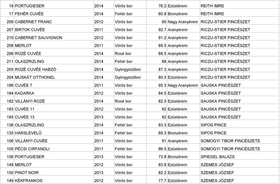 7 Aranyérem RICZU-STIER PINCÉSZET 210 CABERNET SAUVIGNON 2012 Vörös bor 91.2 Aranyérem RICZU-STIER PINCÉSZET 208 MERLOT 2011 Vörös bor 89.