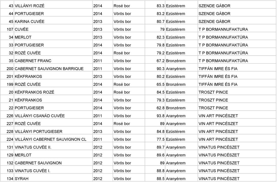 8 Ezüstérem T P BORMANNUFAKTÚRA 32 ROZÉ CUVÉE 2014 Rosé bor 79.2 Ezüstérem T P BORMANNUFAKTÚRA 35 CABERNET FRANC 2011 Vörös bor 67.