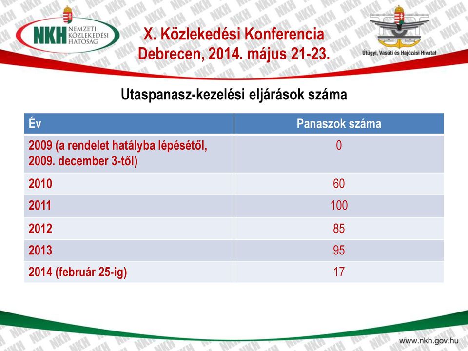 Közlekedési Konferencia Utaspanasz-kezelési