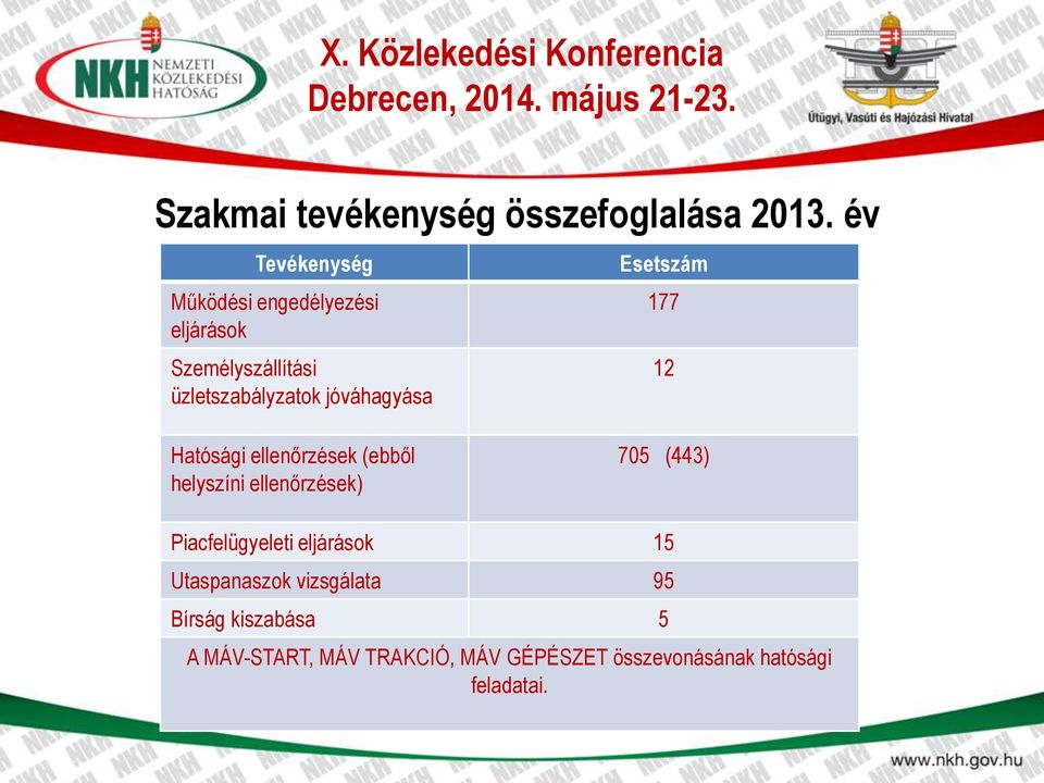 jóváhagyása Esetszám 177 12 Hatósági ellenőrzések (ebből helyszíni ellenőrzések) 705 (443)