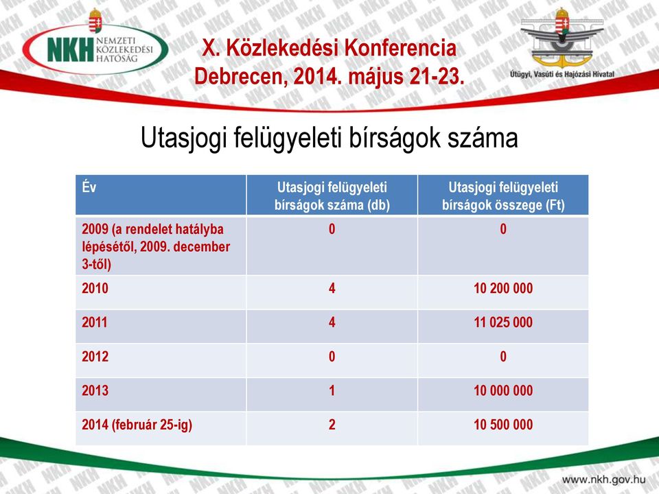 Közlekedési Konferencia Utasjogi felügyeleti bírságok száma (db) Utasjogi