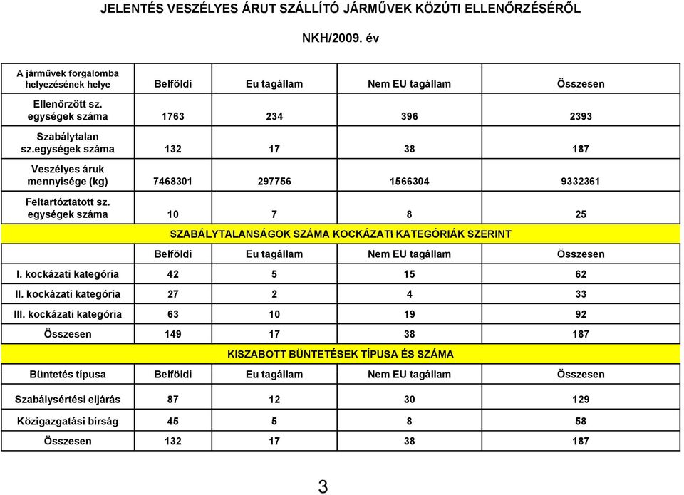 egységek száma 10 7 8 25 SZABÁLYTALANSÁGOK SZÁMA KOCKÁZATI KATEGÓRIÁK SZERINT Belföldi Eu tagállam Nem EU tagállam Összesen I. kockázati kategória 42 5 15 62 II. kockázati kategória 27 2 4 33 III.