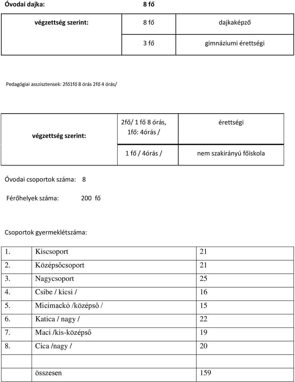 csoportok száma: 8 Férőhelyek száma: 200 fő Csoportok gyermeklétszáma: 1. Kiscsoport 21 2. Középsőcsoport 21 3.