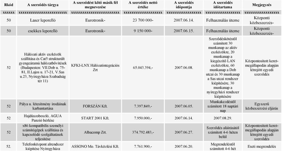 Felhasználás üteme Központi közbeszerzés- Szerződéskötéstől számított 30 munkanap az aktív eszközökre, 20 Hálózati aktív eszközök munkanap a szállítása és Cat5 strukturált kiegészítő LAN