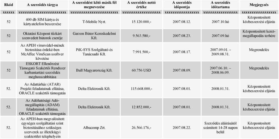 hó keretmegállapodás Az APEH vírusvédel-mének biztosítása érdeké-ben McAffee ViruScan szoftver követése ESKORT Ellenőrzést Támogató Szakértői Rendszer karbantartási szerződés meghosszabbítása PiK-SYS