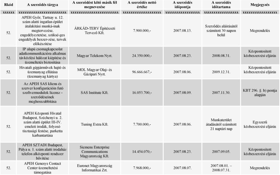 . IP alapú csomagkapcsolat adatkommunikációra alkalmas távközlési hálózat kiépítése és üzemeltetés biztosítása Hivatali gépjárművek hajtó és üzemanyag ellátása (üzemanyag kártya) Magyar Telekom Nyrt.