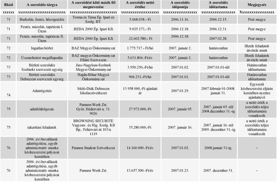 Pest megye Festés, mázolás, tapétázás II. 2006.12.18..REDA 2000 Ép. Ipari Kft..12.602.580,- Ft Ütem 2007.02.28. Pest megye 72 Ingatlan bérlet BAZ Megyei Önkormányzat 1.775.7.- Ft/hó 2007. január 2.