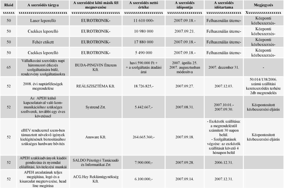 Felhasználás üteme- Központi közbeszerzés- 50 Fehér etikett EUROTRONIK- 17 880 000 2007.09.18.- Felhasználás üteme- Központi közbeszerzés- 50 Csekkes leporelló EUROTRONIK- 5 490 000 2007.09.18.- Felhasználás üteme- Központi közbeszerzés- 65 Vállalkozási szerződés napi havi 590.