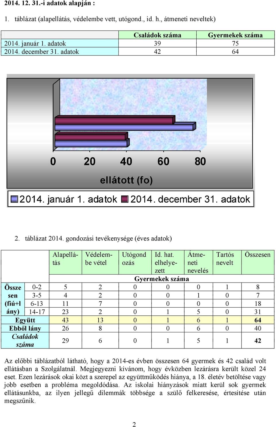 Átmeelhelye- neti zett nevelés Gyermekek szám 5 6 6 29 6 5 Trtós nevelt Összesen 8 7 8 3 64 4 42 Az előbbi tábláztból láthtó, hogy 24-es évben összesen 64 gyermek és 42 cslád volt ellátásbn