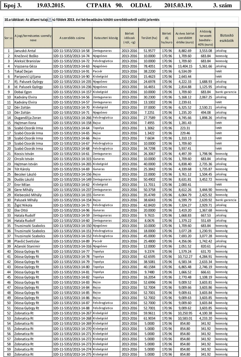 40% (euro) Biztosító eszközök 1 Januskó Antal 320-11-5353/2013-14-58 Zentagunaras 2013-2016 51.9577 170.96 8,882.69 3,553.08 jelzálog 2 Knežević Boško 320-11-5353/2013-14-74 Njegoševo 2013-2016 10.