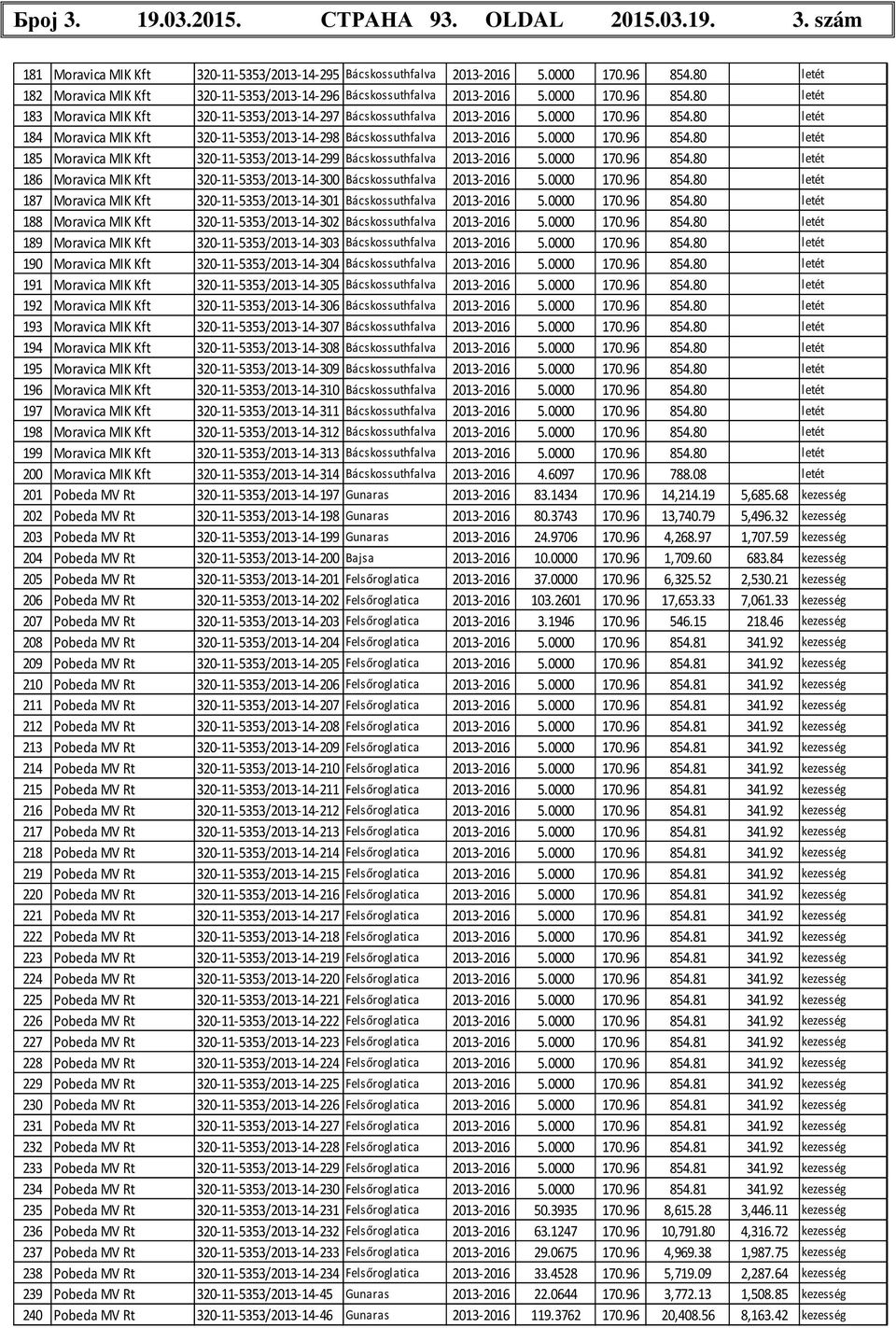 0000 170.96 854.80 letét 185 Moravica MIK Kft 320-11-5353/2013-14-299 Bácskossuthfalva 2013-2016 5.0000 170.96 854.80 letét 186 Moravica MIK Kft 320-11-5353/2013-14-300 Bácskossuthfalva 2013-2016 5.