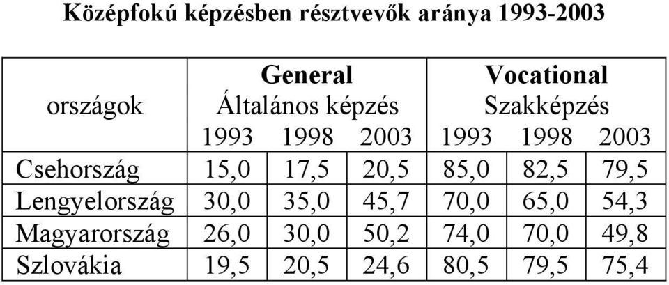 17,5 20,5 85,0 82,5 79,5 Lengyelország 30,0 35,0 45,7 70,0 65,0 54,3