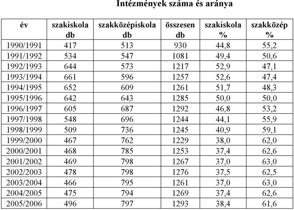 687 1292 46,8 53,2 1997/1998 548 696 1244 44,1 55,9 1998/1999 509 736 1245 40,9 59,1 1999/2000 467 762 1229 38,0 62,0 2000/2001 468 785 1253 37,4 62,6