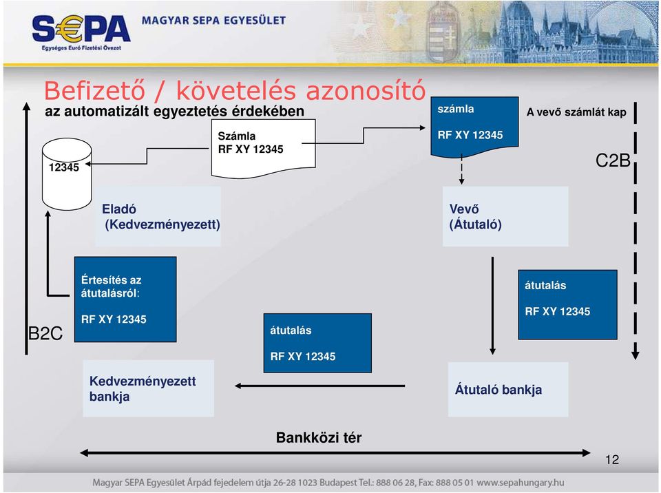 (Kedvezményezett) Vevı (Átutaló) Értesítés az átutalásról: átutalás B2C RF XY