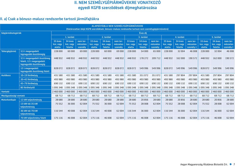 össztömegig 12 t megengedett legnagyobb össztömeg felett 33 éves kor, vagy a ALAPDÍJTÁBLA NEM SZEMÉLYGÉPJÁRMŰVEKRE (Határozatlan idejű KGFB szerződések, bónusz malusz rendszerbe tartozó