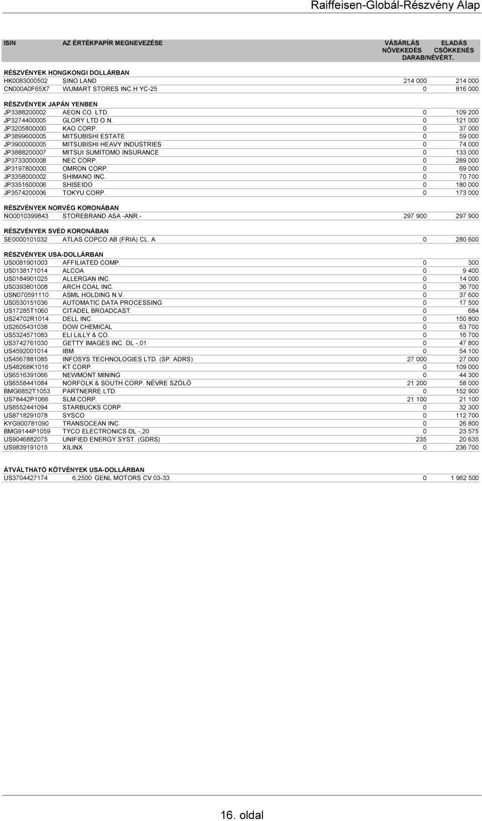 0 37 000 JP3899600005 MITSUBISHI ESTATE 0 59 000 JP3900000005 MITSUBISHI HEAVY INDUSTRIES 0 74 000 JP3888200007 MITSUI SUMITOMO INSURANCE 0 133 000 JP3733000008 NEC CORP.