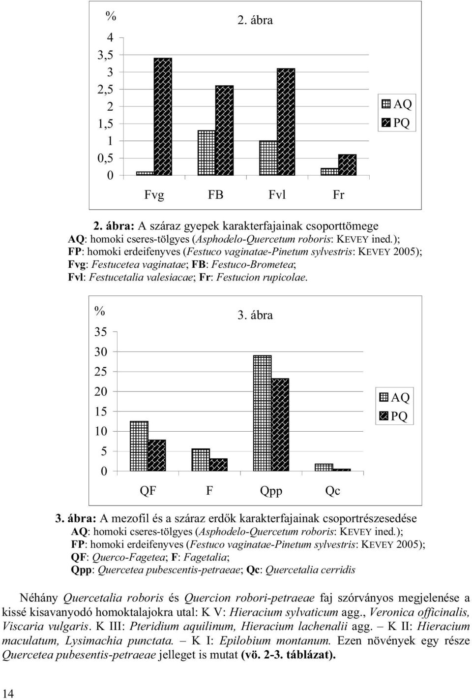% 35 30 25 20 15 10 5 0 3. ábra QF F Qpp Qc AQ PQ 3. ábra: A mezofil és a száraz erd k karakterfajainak csoportrészesedése AQ: homoki cseres-tölgyes (Asphodelo-Quercetum roboris: KEVEY ined.