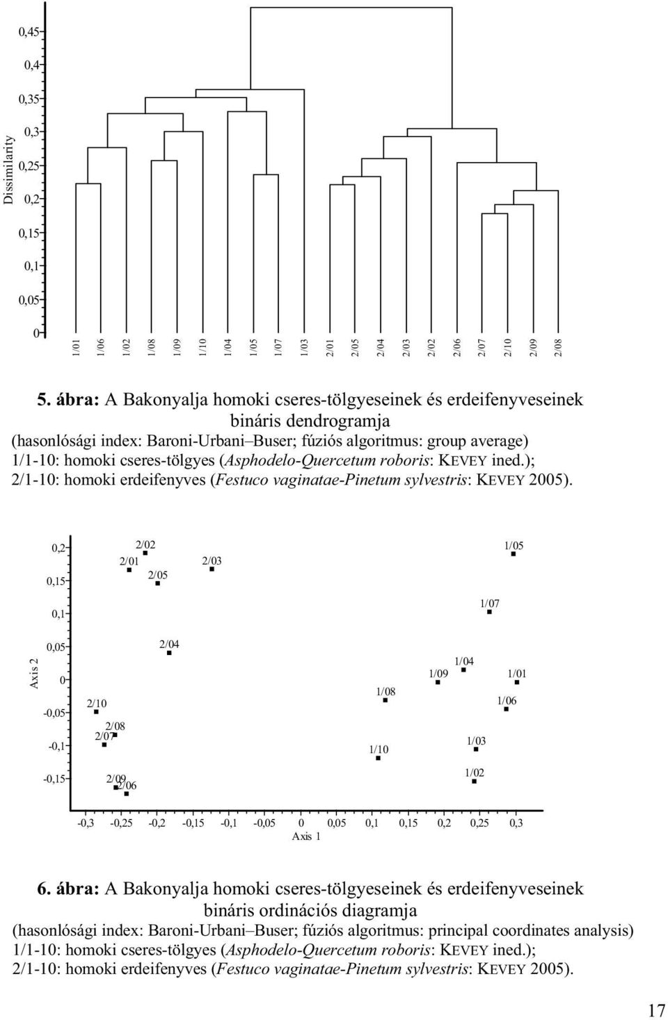(Asphodelo-Quercetum roboris: KEVEY ined.); 2/1-10: homoki erdeifenyves (Festuco vaginatae-pinetum sylvestris: KEVEY 2005).