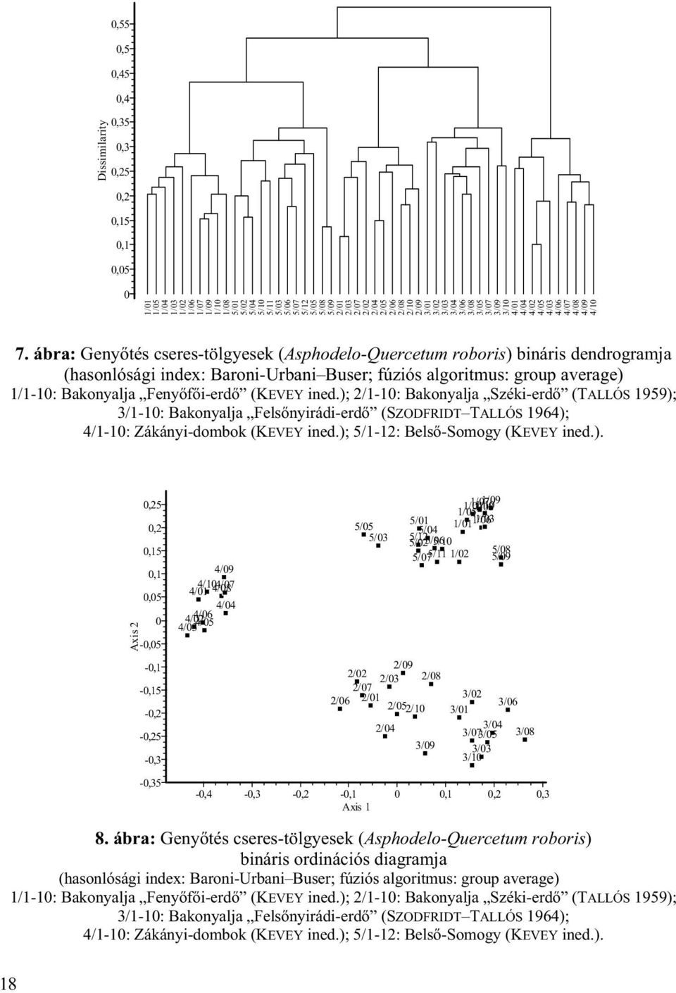 ábra: Geny tés cseres-tölgyesek (Asphodelo-Quercetum roboris) bináris dendrogramja (hasonlósági index: Baroni-Urbani Buser; fúziós algoritmus: group average) 1/1-10: Bakonyalja Feny f i-erd (KEVEY