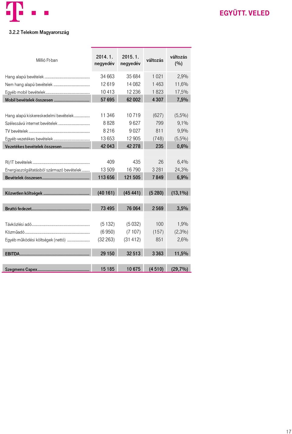 .. 11 346 10 719 (627) (5,5%) Szélessávú internet bevételek... 8 828 9 627 799 9,1% TV bevételek... 8 216 9 027 811 9,9% Egyéb vezetékes bevételek.