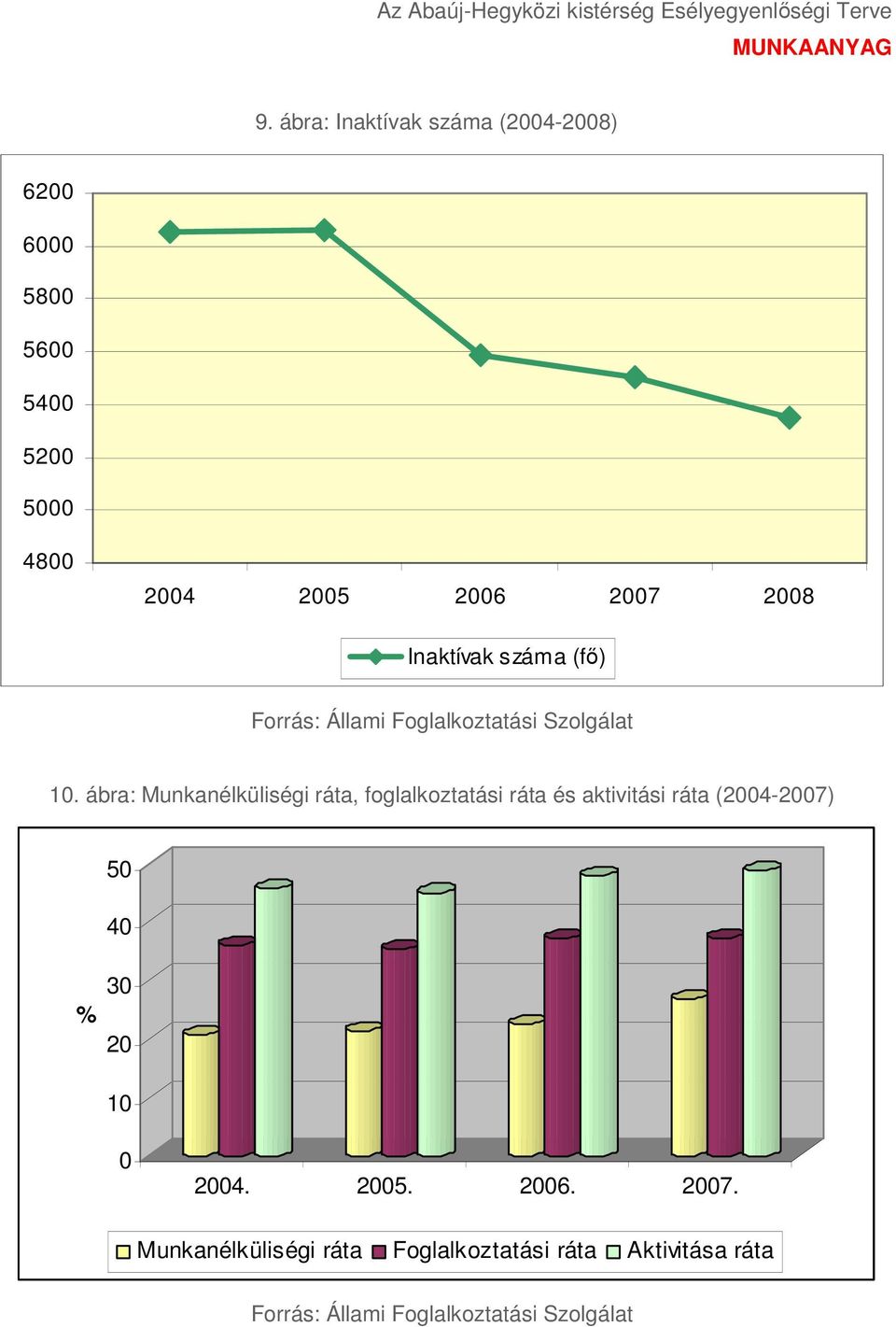ábra: Munkanélküliségi ráta, foglalkoztatási ráta és aktivitási ráta (2004-2007) 50 40 % 30 20 10