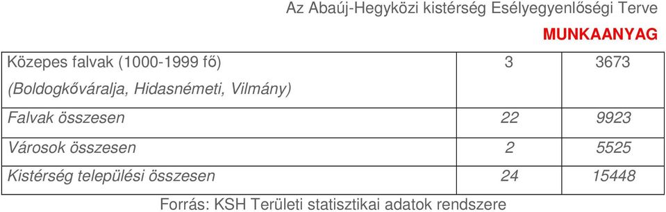 összesen 22 9923 Városok összesen 2 5525 Kistérség