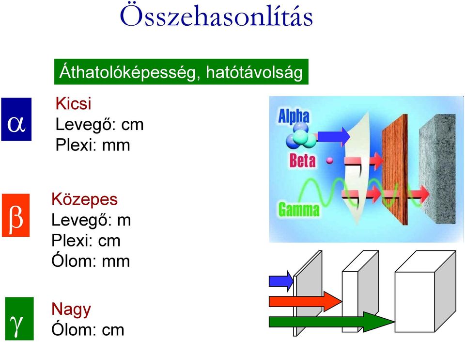 β γ Kicsi Levegő: cm Plexi: mm