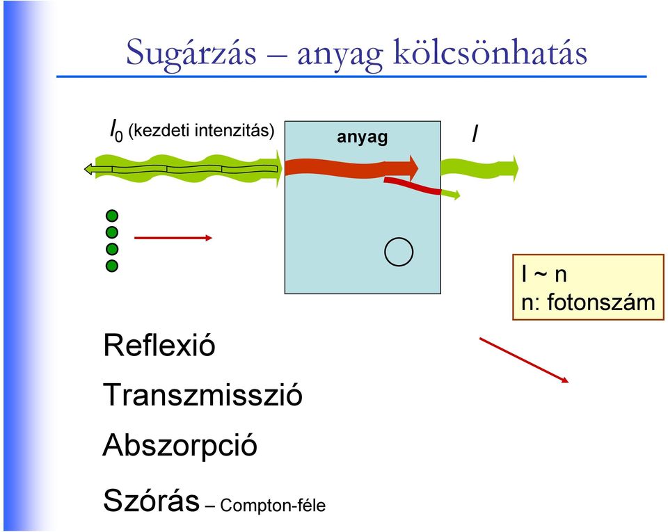 Reflexió Transzmisszió Abszorpció