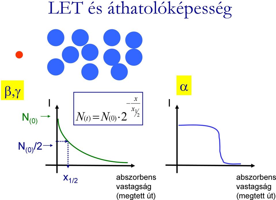 x 1/2 abszorbens vastagság (megtett