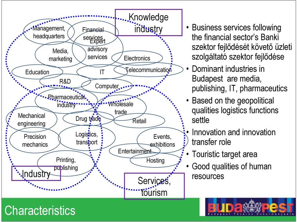 Hosting Services, tourism Business services following the financial sector s Banki szektor fejlıdését követı üzleti szolgáltató szektor fejlıdése Dominant industries in Budapest are