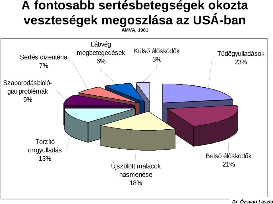 problémák 9% Lábvég megbetegedések 6% Külső élősködők 3%