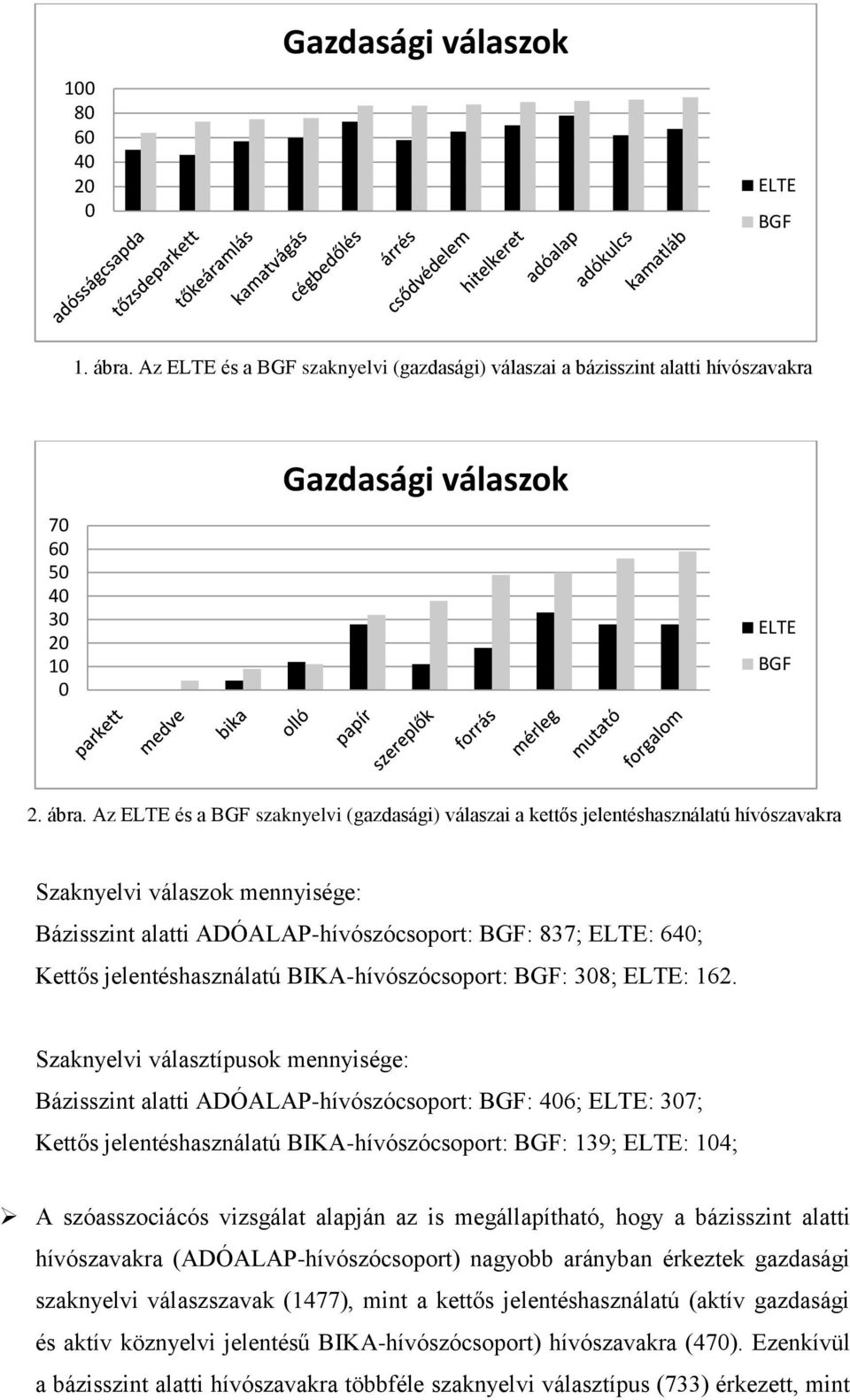 Az ELTE és a BGF szaknyelvi (gazdasági) válaszai a kettős jelentéshasználatú hívószavakra Szaknyelvi válaszok mennyisége: Bázisszint alatti ADÓALAP-hívószócsoport: BGF: 837; ELTE: 640; Kettős