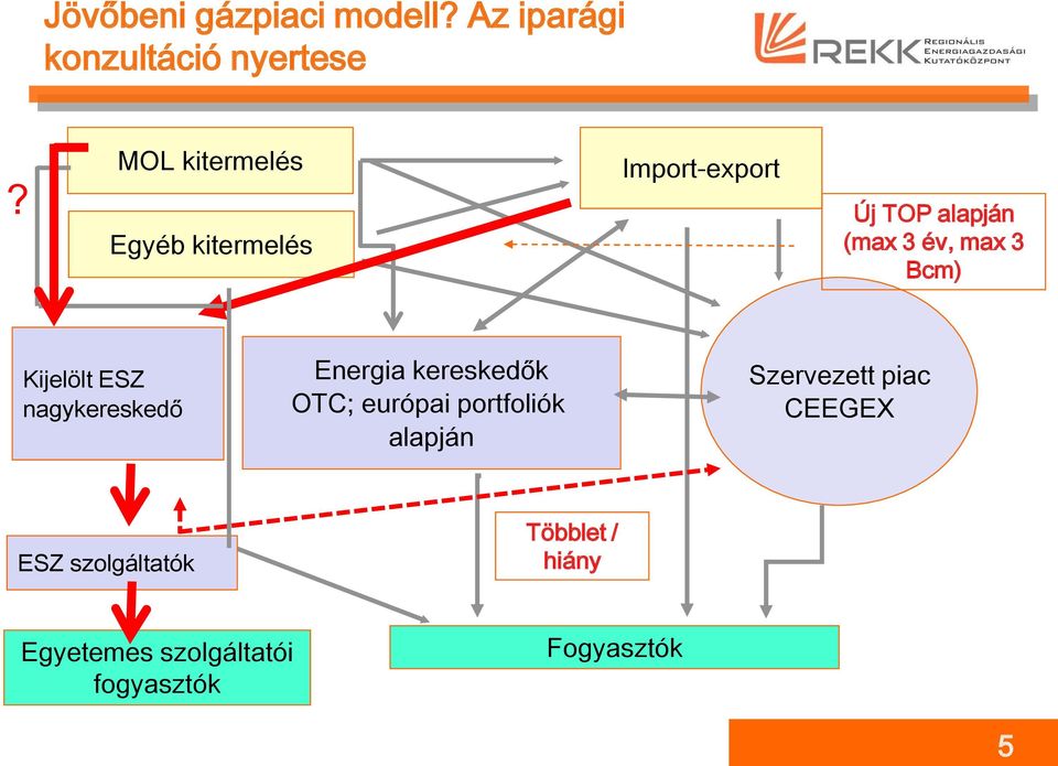 Bcm) Kijelölt ESZ nagykereskedő Energia kereskedők OTC; európai portfoliók