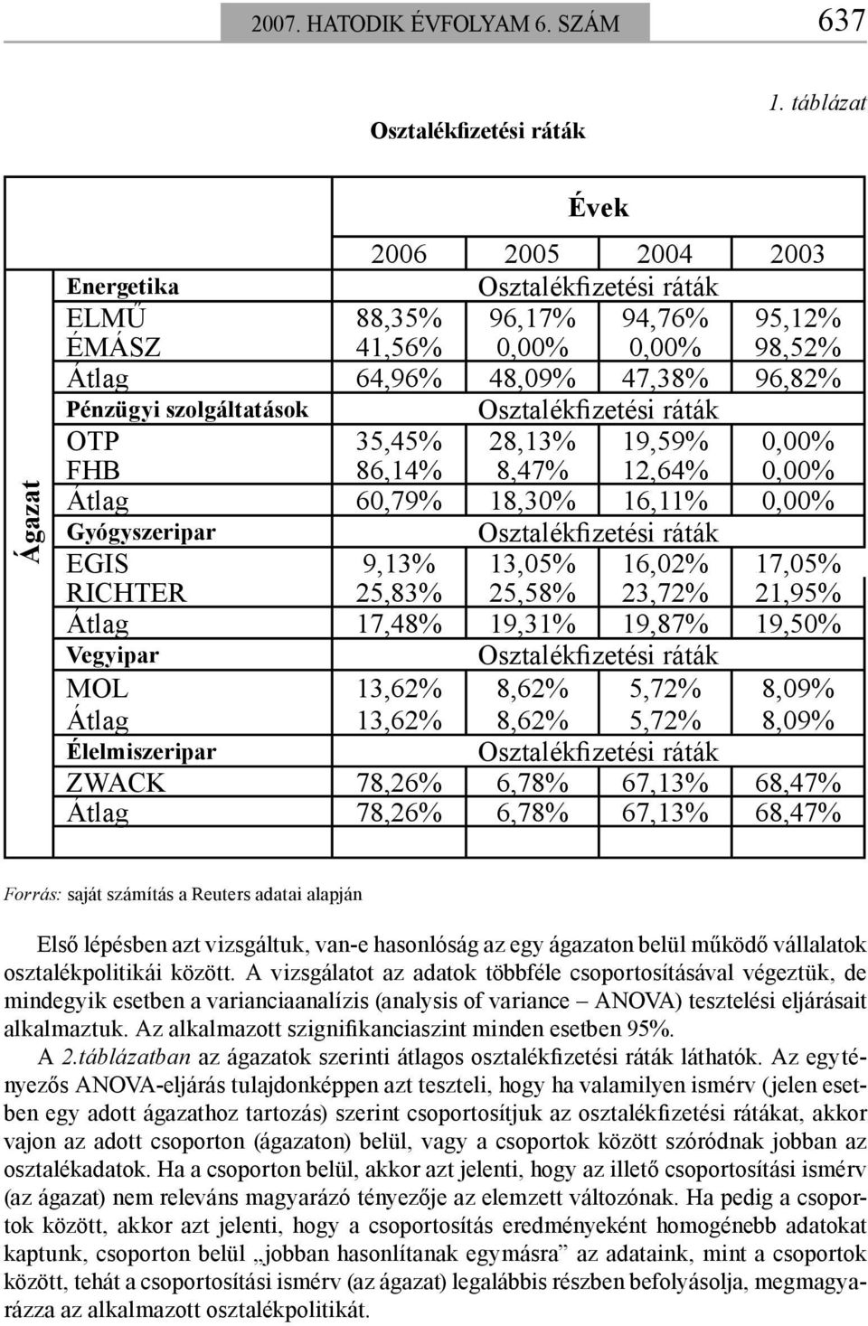 Osztalékfizetési ráták OTP 35,45% 28,13% 19,59% 0,00% FHB 86,14% 8,47% 12,64% 0,00% Átlag 60,79% 18,30% 16,11% 0,00% Gyógyszeripar Osztalékfizetési ráták EGIS 9,13% 13,05% 16,02% 17,05% RICHTER