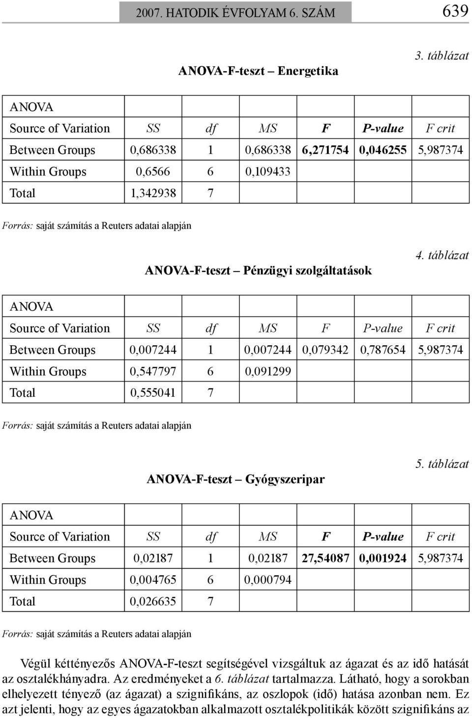 Reuters adatai alapján ANOVA-F-teszt Pénzügyi szolgáltatások 4.