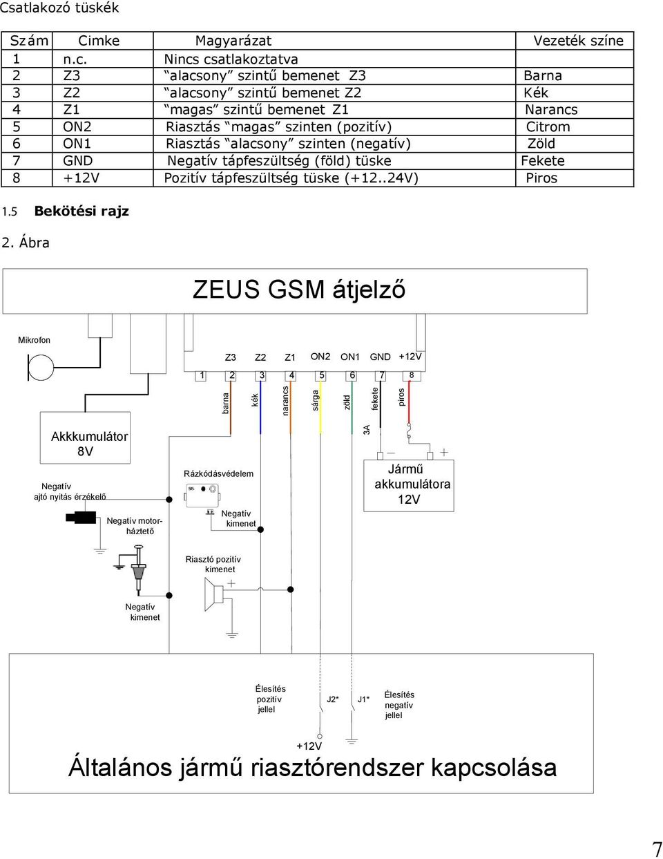 alacsony szinten (negatív) Zöld 7 GND Negatív tápfeszültség (föld) tüske Fekete 8 +12V Pozitív tápfeszültség tüske (+12..24V) Piros 1.5 Bekötési rajz 2.