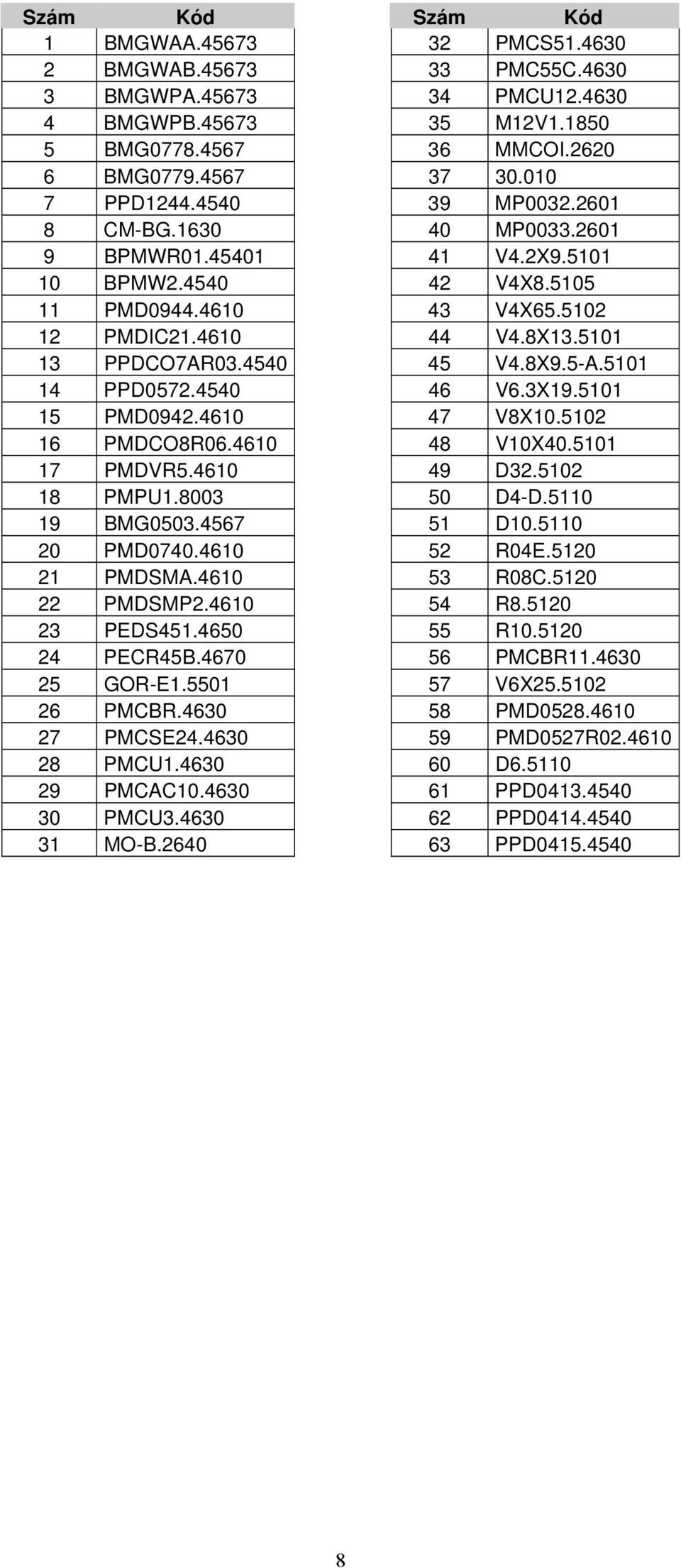 4540 45 V4.8X9.5-A.5101 14 PPD0572.4540 46 V6.3X19.5101 15 PMD0942.4610 47 V8X10.5102 16 PMDCO8R06.4610 48 V10X40.5101 17 PMDVR5.4610 49 D32.5102 18 PMPU1.8003 50 D4-D.5110 19 BMG0503.4567 51 D10.