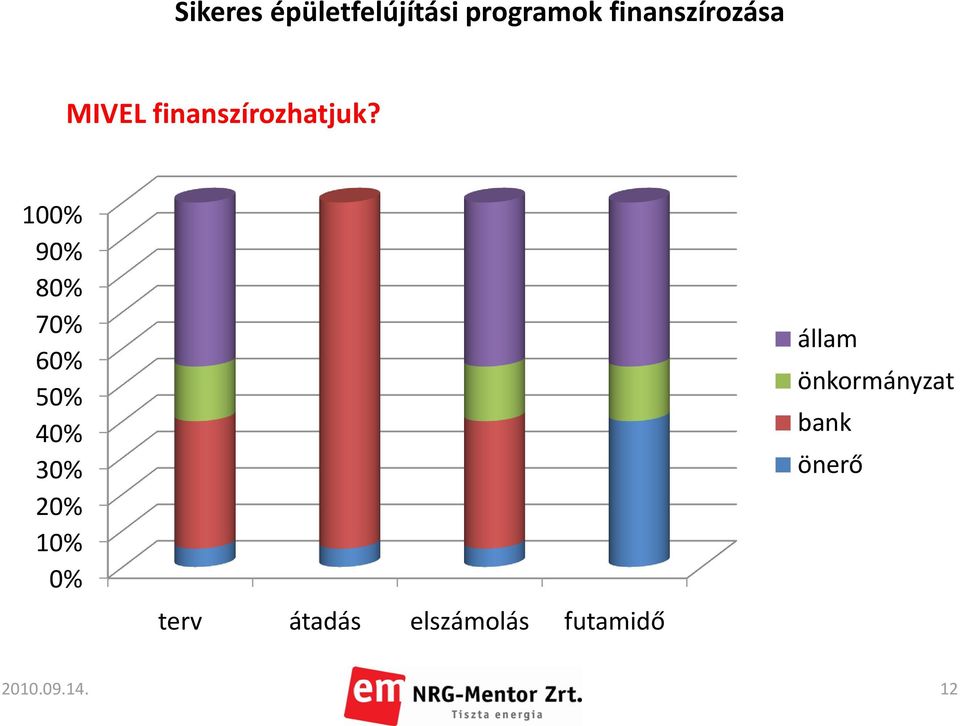 10% 0% terv átadás elszámolás