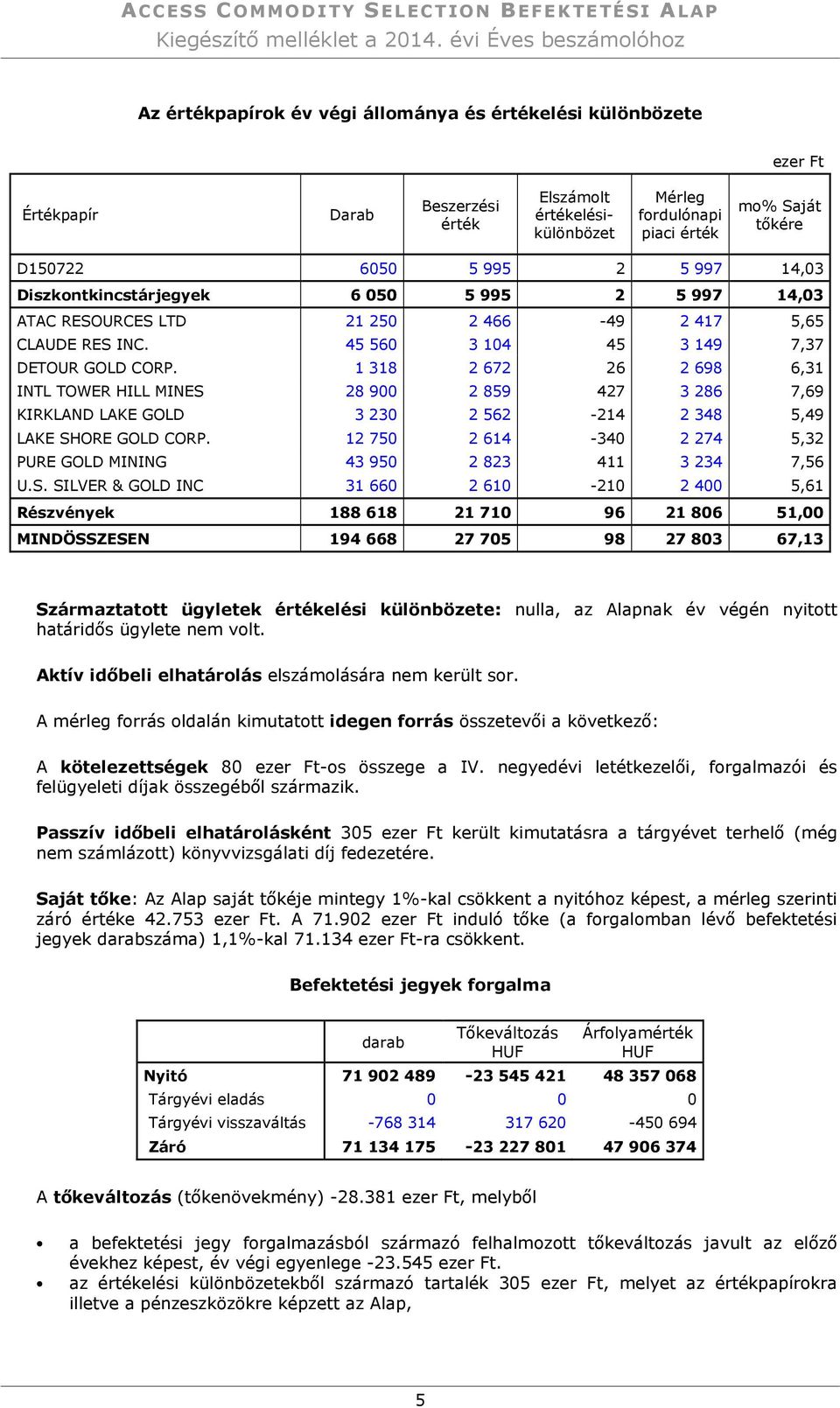 tőkére D150722 6050 5995 2 5997 14,03 Diszkontkincstárjegyek 6 050 5 995 2 5 997 14,03 ATAC RESOURCES LTD 21250 2466-49 2417 5,65 CLAUDE RES INC. 45560 3104 45 3149 7,37 DETOUR GOLD CORP.